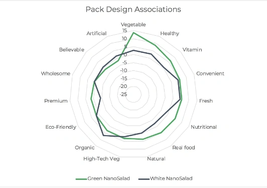 Supporting visual for CASE STUDY: HOW OGILVY USED NEUROSCIENCE TO MARKET NANOSALAD
